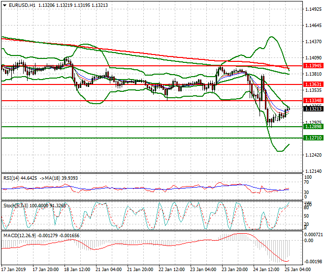 EURUSD Intra-day Analysis 25 Jan 2019