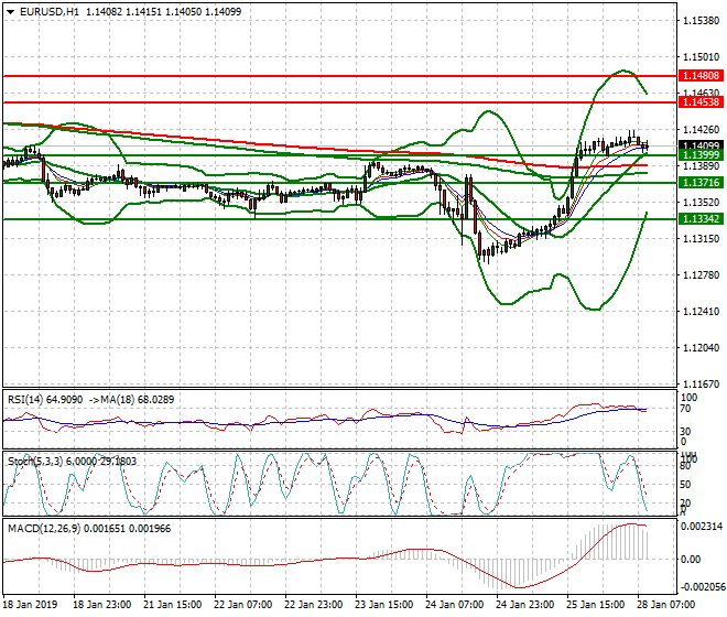 EURUSD Mid-day Analysis 28 Jan 2019