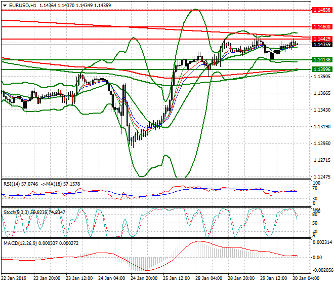 EURUSD Intra-day Analysis 30 Jan 2019