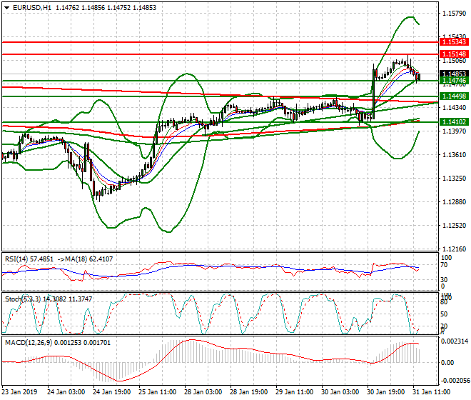 EURUSD Evening Analysis 31 Jan 2019