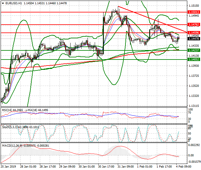 EURUSD Mid-day Analysis 04 Feb 2019
