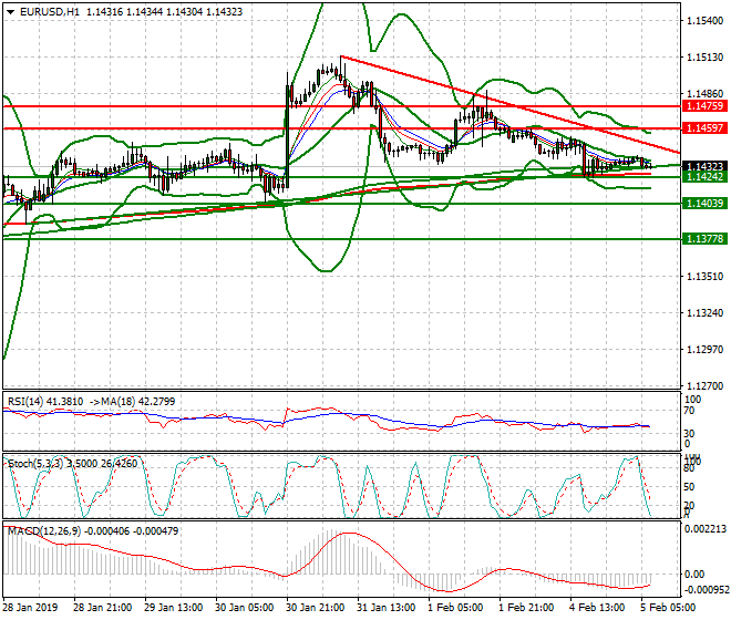 EURUSD Intra-day Analysis 05 Feb 2019