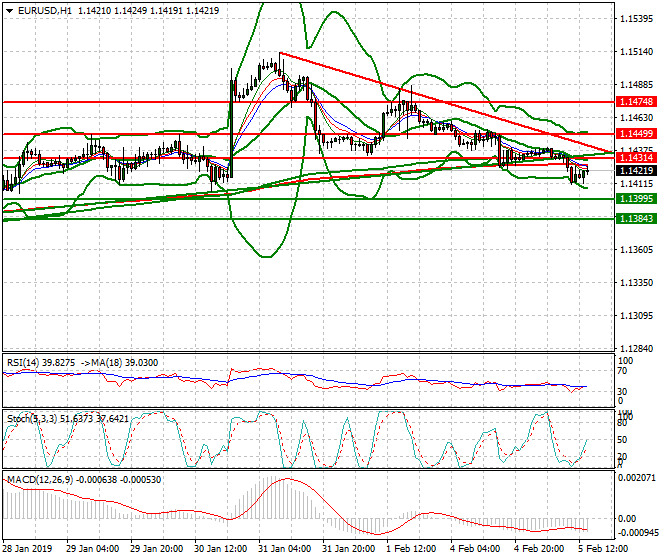 EURUSD Evening Analysis 05 Feb 2019