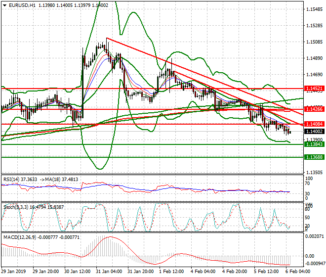 EURUSD Intra-day Analysis 06 Feb 2019