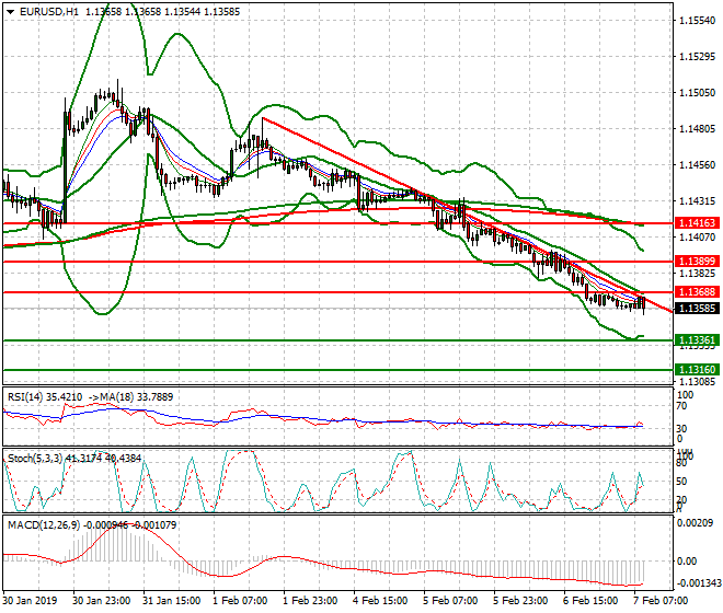 EURUSD Mid-day Analysis 07 Feb 2019