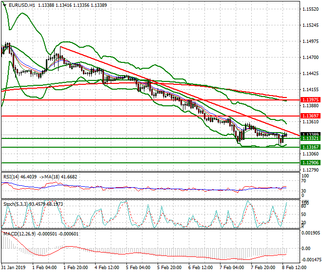 EURUSD Evening Analysis 08 Feb 2019