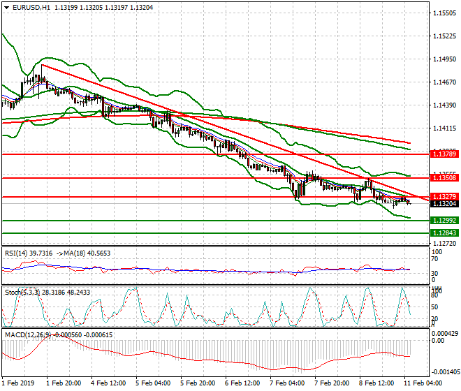EURUSD Intra-day Analysis 11 Feb 2019