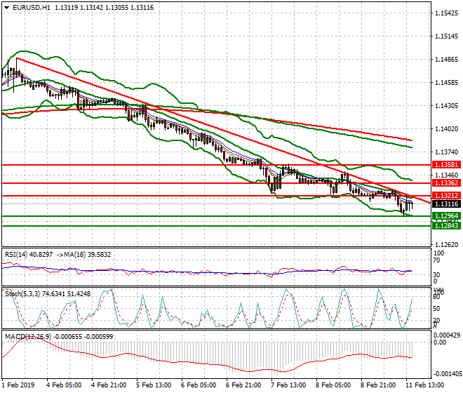 EURUSD Evening Analysis 11 Feb 2019