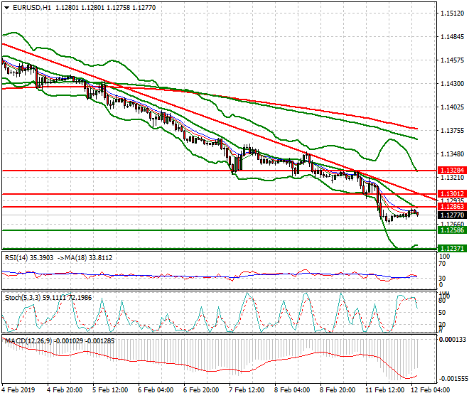 EURUSD Intra-day Analysis 12 Feb 2019