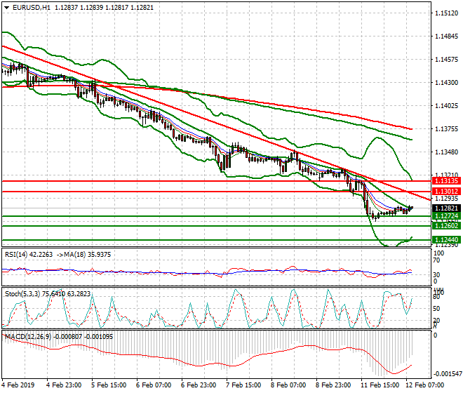 EURUSD Mid-day Analysis 12 Feb 2019