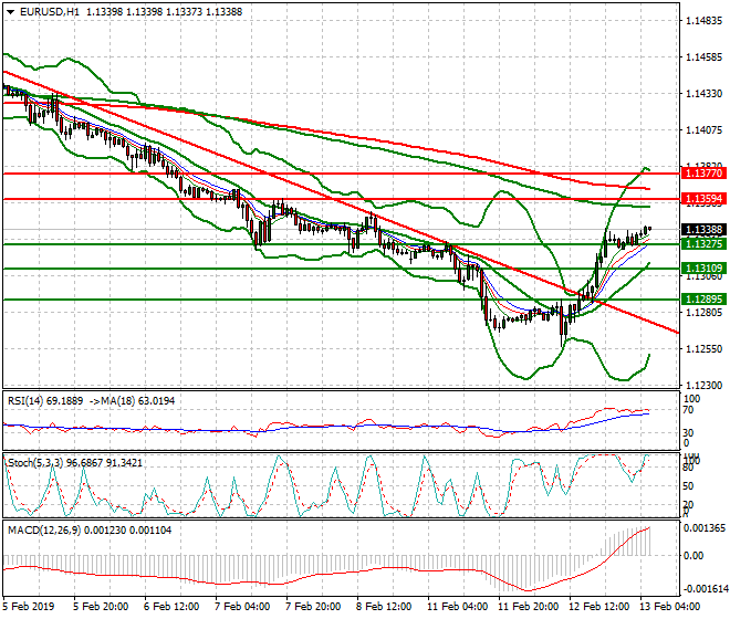 EURUSD Intra-day Analysis 13 Feb 2019