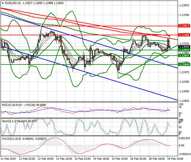 EURUSD Mid-day Analysis 19 Feb 2019