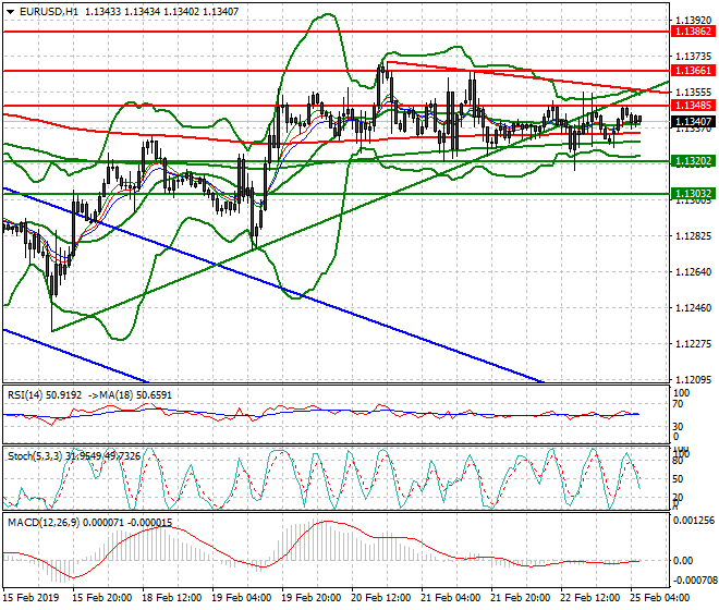 EURUSD Intra-day Analysis 25 Feb 2019