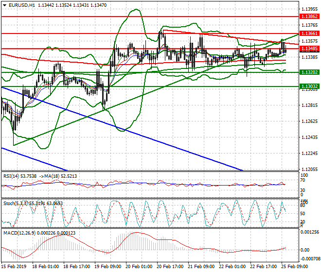 EURUSD Mid-day Analysis 25 Feb 2019