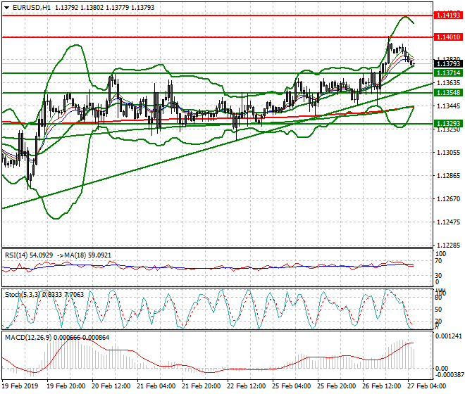 EURUSD Intra-day Analysis 27 Feb 2019