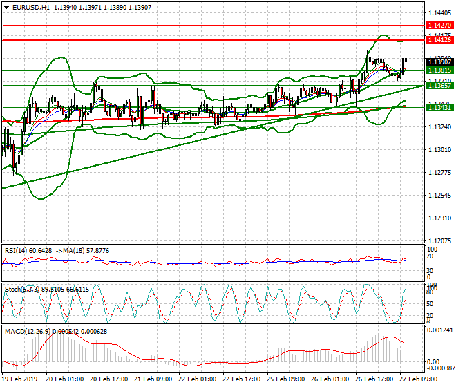 EURUSD Mid-day Analysis 27 Feb 2019