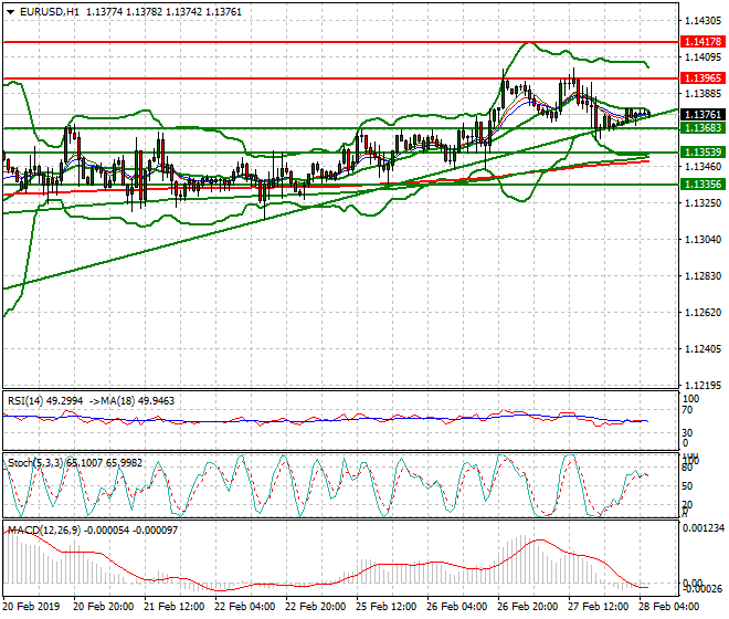 EURUSD Intra-day Analysis 28 Feb 2019