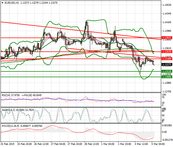 EURUSD Intra-day Analysis 05 March 2019