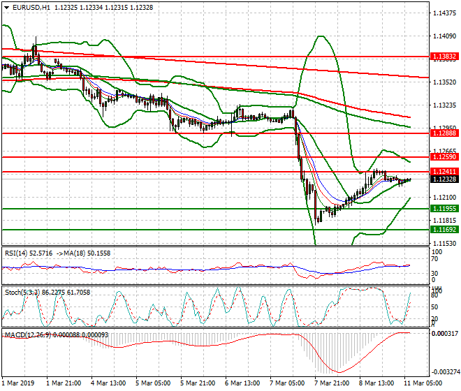 EURUSD Intra-day Analysis 11 March 2019