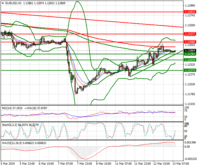 EURUSD Mid-day Analysis 13 March 2019