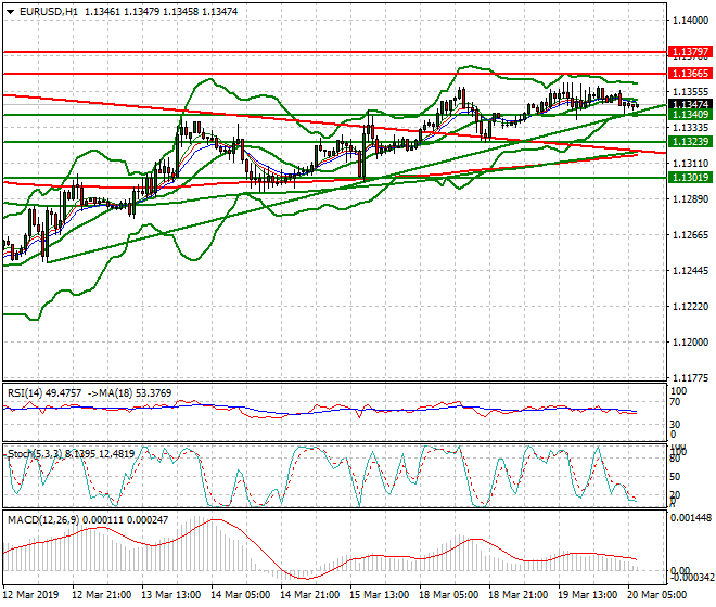 EURUSD Intra-day Analysis 20 March 2019