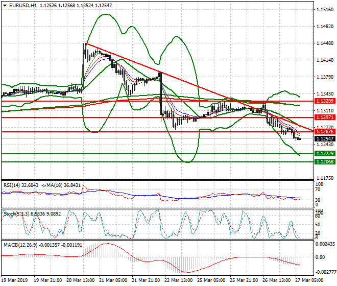 EURUSD Intra-day Analysis 27 March 2019