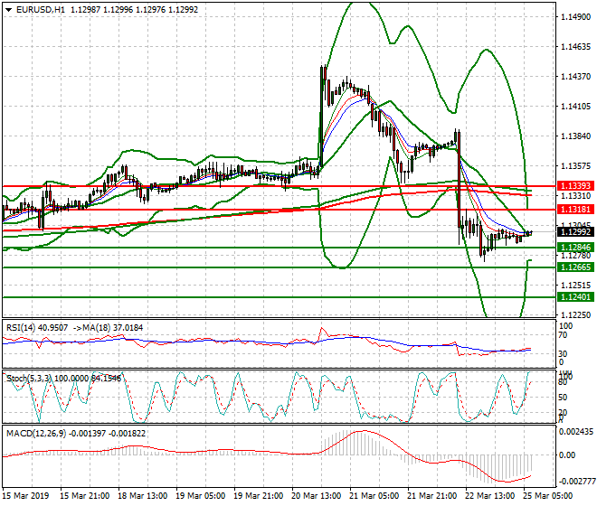 EURUSD Intra-day Analysis 25 March 2019