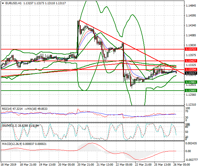 EURUSD Intra-day Analysis 26 March 2019