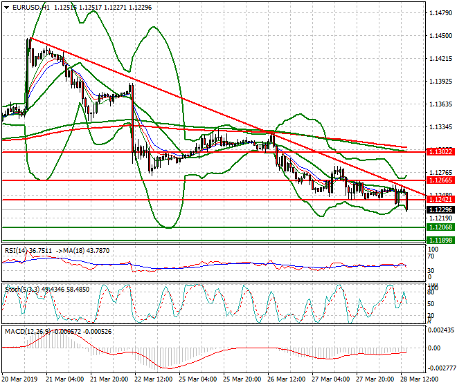 EURUSD Evening Analysis 28 March 2019