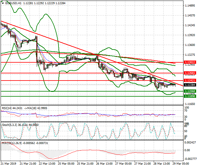 EURUSD Intra-day Analysis 29 March 2019