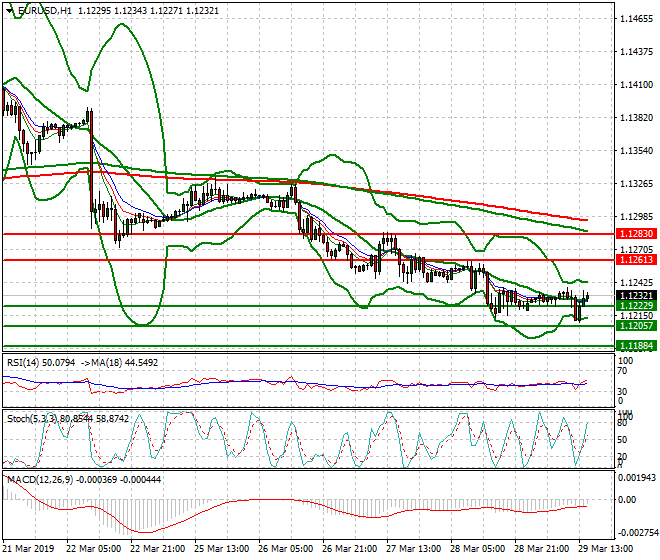EURUSD Evening Analysis 29 March 2019