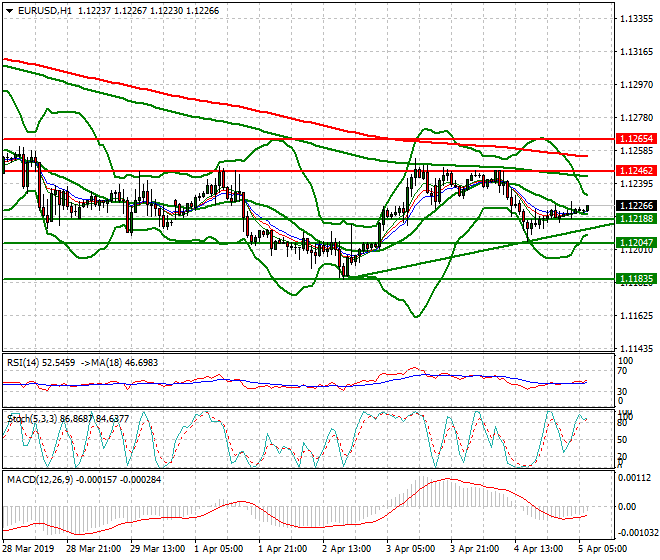 EURUSD Intra-day Analysis 05 April 2019