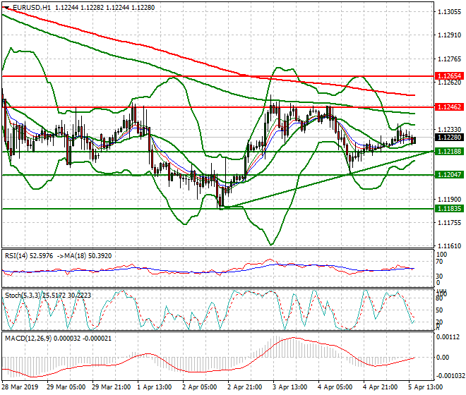 EURUSD Evening Analysis 05 April 2019