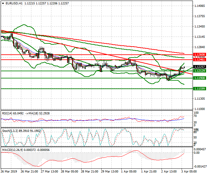EURUSD Intra-day Analysis 03 April 2019