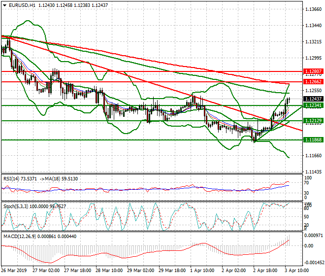 EURUSD Mid-day Analysis 03 April 2019
