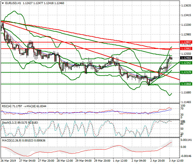 EURUSD Evening Analysis 03 April 2019