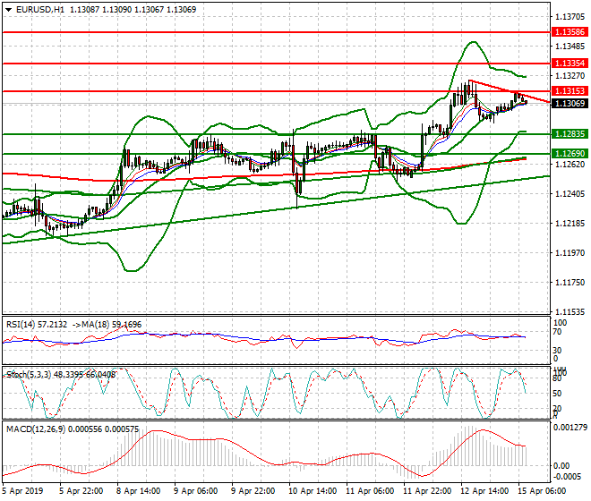 EURUSD Intra-day Analysis 15 April 2019