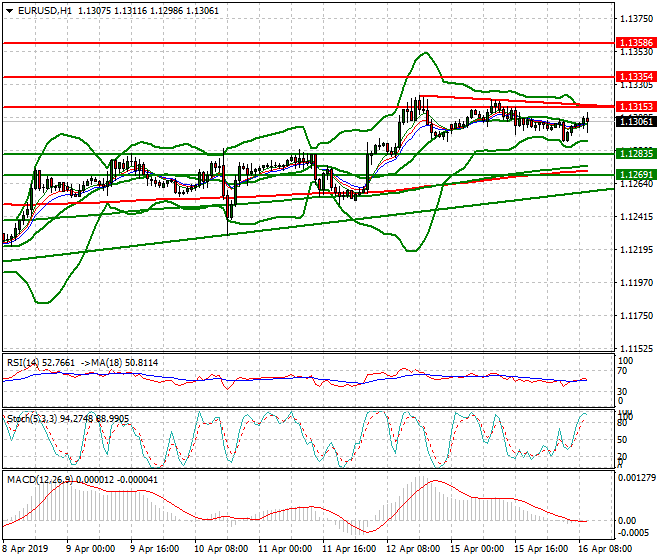EURUSD Intra-day Analysis 16 April 2019