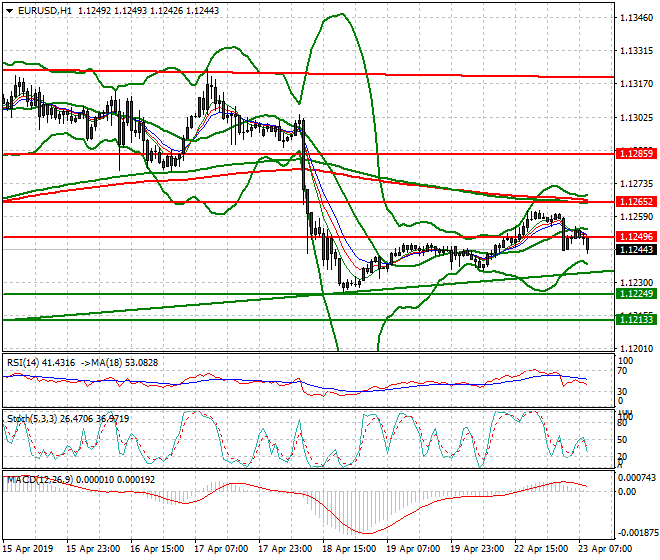 EURUSD Intra-day Analysis 23 April 2019