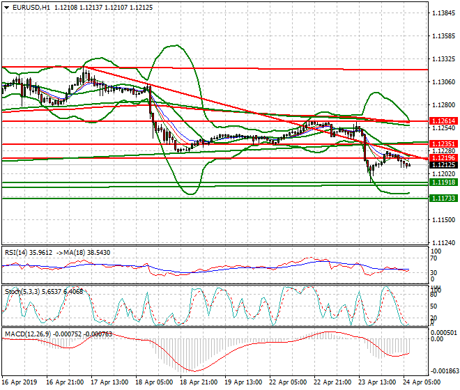 EURUSD Intra-day Analysis 24 April 2019