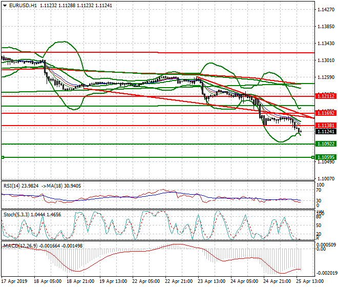 EURUSD Evening Analysis 25 April 2019