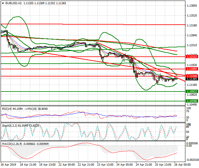 EURUSD Intra-day Analysis 26 April 2019