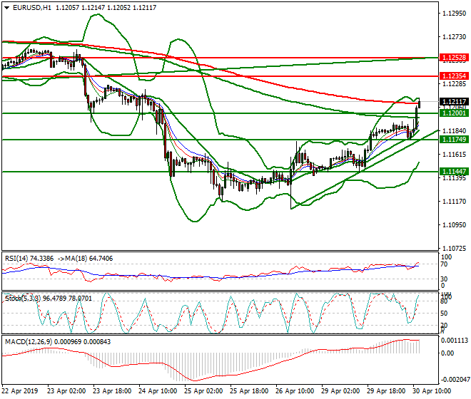 EURUSD Mid-day Analysis 30 April 2019