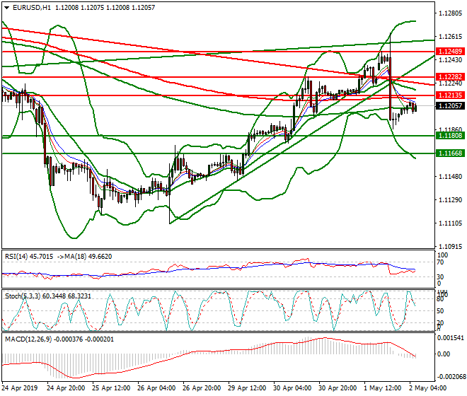 EURUSD Intra-day Analysis 02 May 2019