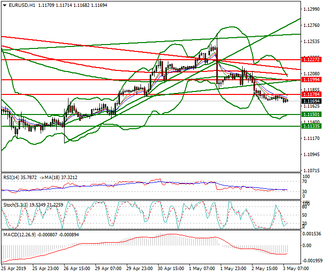EURUSD Intra-day Analysis 03 May 2019