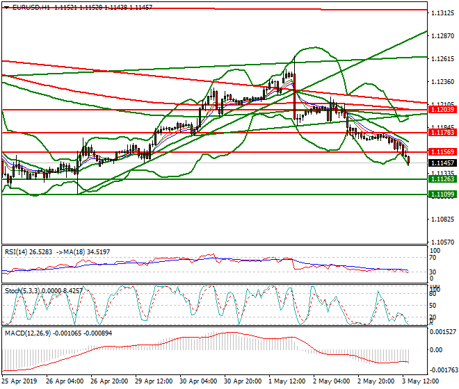 EURUSD Evening Analysis 03 May 2019