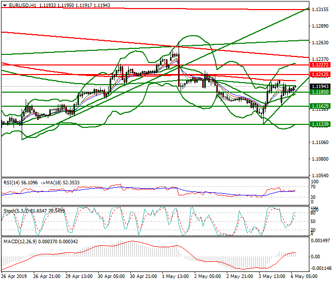 EURUSD Intra-day Analysis 06 May 2019