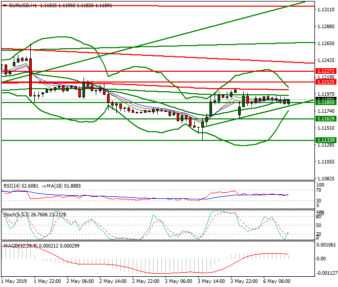 EURUSD Mid-day Analysis 06 May 2019