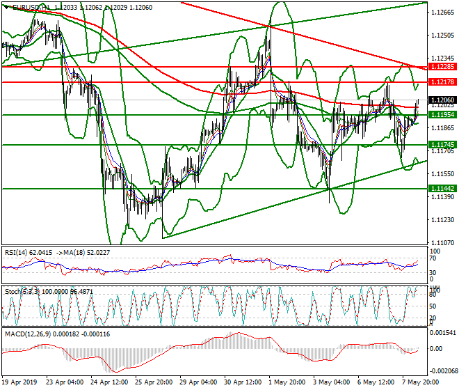 EURUSD Intra-day Analysis 08 May 2019