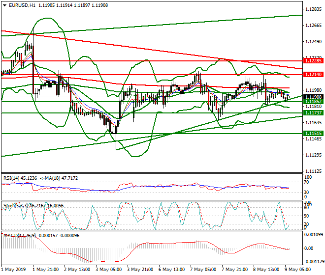 EURUSD Intra-day Analysis 09 May 2019